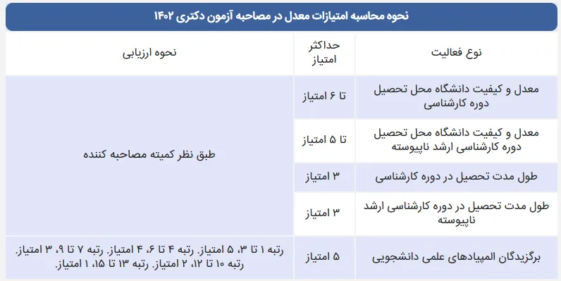 اهمیت تأثیر سوابق تحصیلی در مصاحبه دکتری