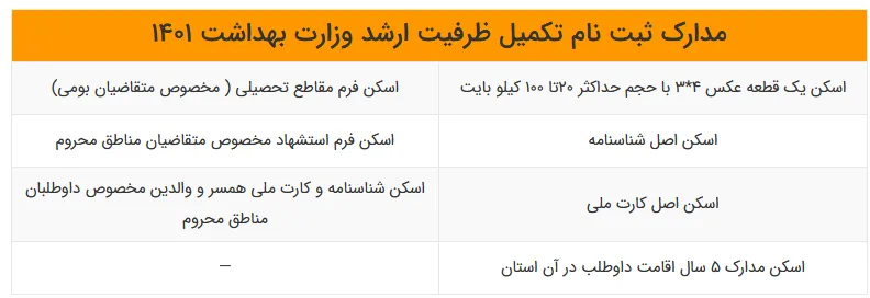 ثبت نام در تکمیل ظرفیت کنکور کارشناسی ارشد وزارت بهداشت