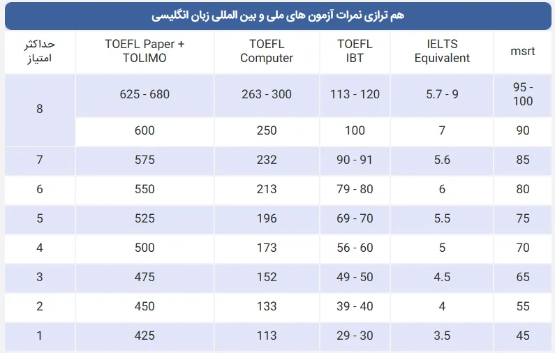 اهمیت زبان انگلیسی در مصاحبه دکتری