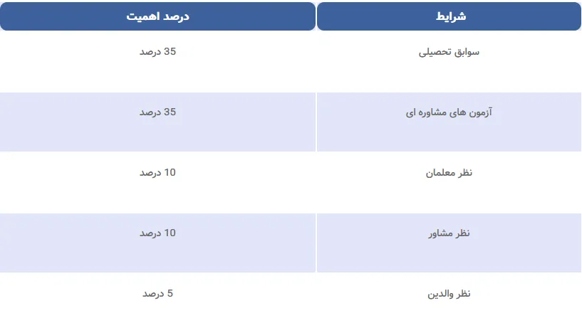 شرایط انتخاب رشته دبیرستان در سال‌های ۱۴۰۳-۱۴۰۲
