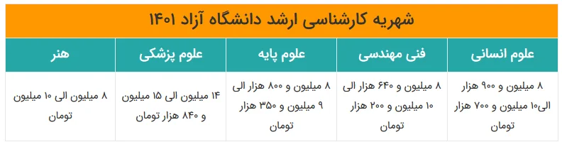 میزان شهریه تحصیل در کارشناسی ارشد دانشگاه آزاد
