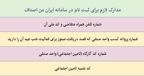 مدارک موردنیاز برای ثبت نام در سامانه ایران من اصناف