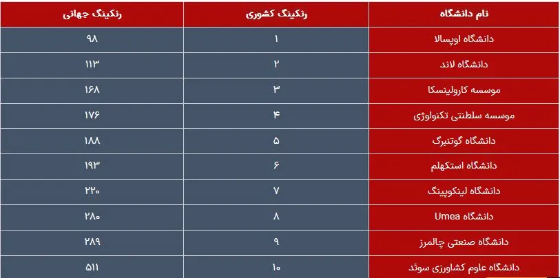 دانشگاه‌های برتر سوئد