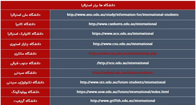 دانشگاه های محبوب استرالیا