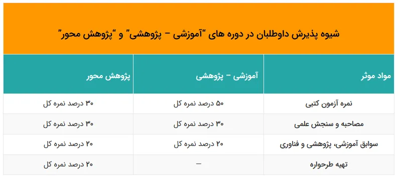 نحوه امتیازدهی در مصاحبه دکتری