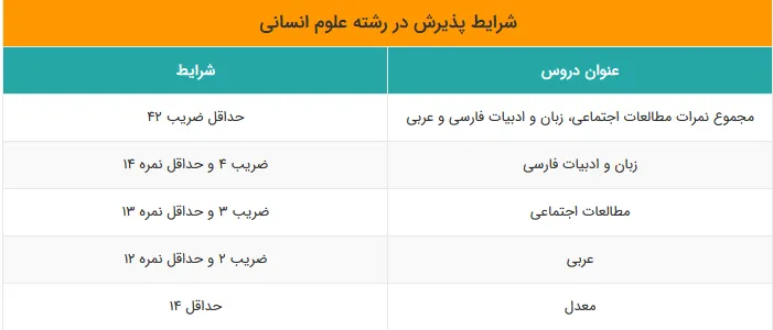 انتخاب رشته نهم به دهم علوم انسانی