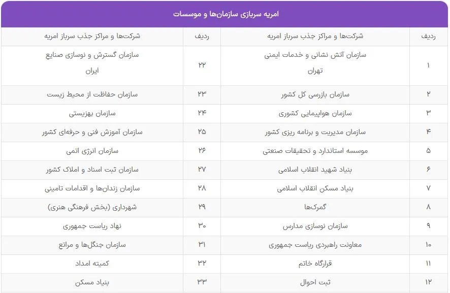 لیست وزارتخانهها ارائه دهنده امریه سربازی