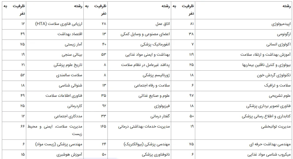 ظرفیت پذیرش مقطع ارشد وزارت بهداشت