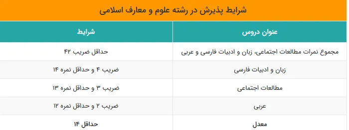 انتخاب رشته نهم به دهم علوم و معارف اسلامی