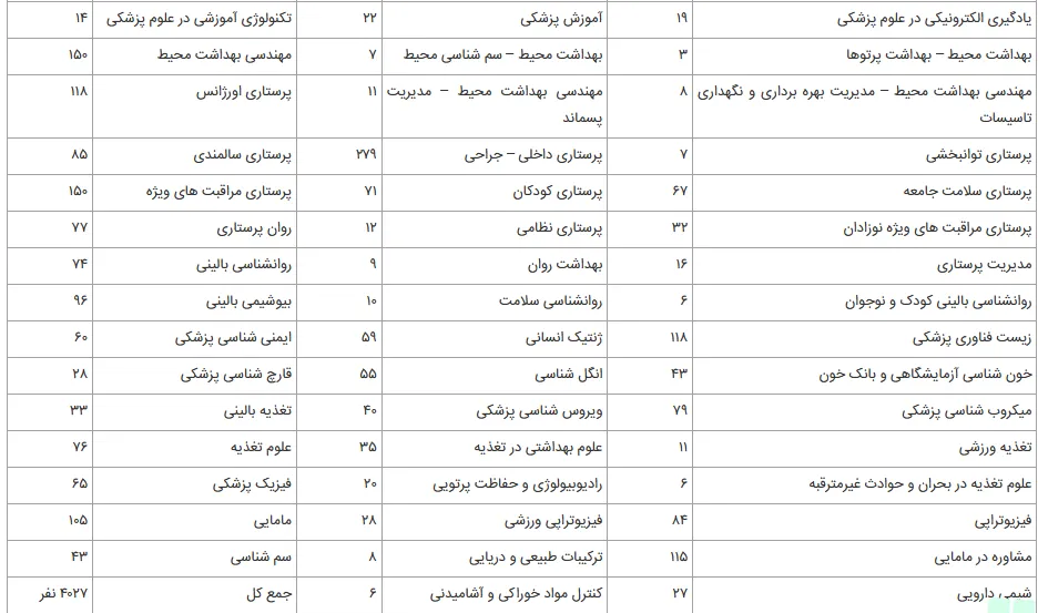 ظرفیت پذیرش مقطع کارشناسی ارشد وزارت بهداشت