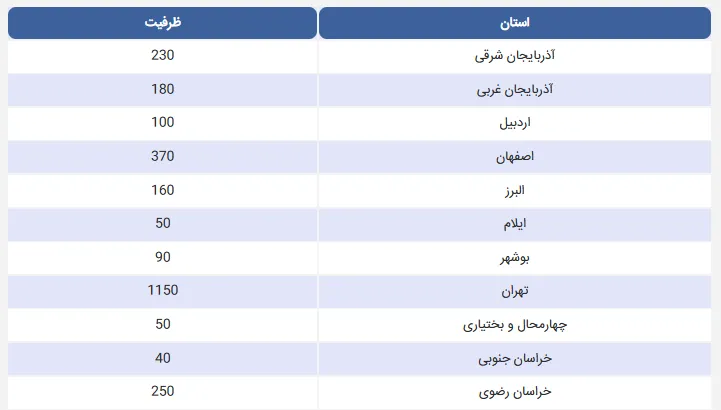 ظرفیت پذیرش آزمون وکالت مرکز وکلا قوه قضاییه 1
