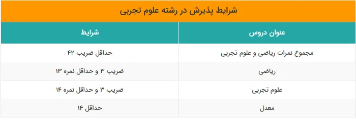 انتخاب رشته علوم تجربی نهم به دهم