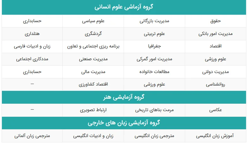 رشتههای با آزمون در دانشگاه آزاد ۱۴۰۲ بخش سوم
