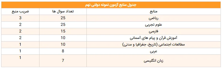 تست زنی در آزمون نمونه دولتی