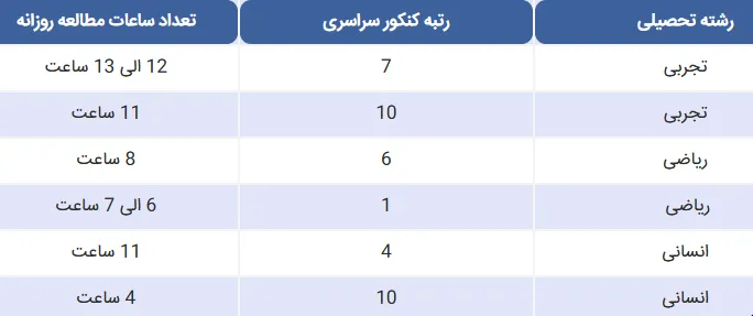 میزان ساعت مطالعه روزانه نفرات برتر کنکور