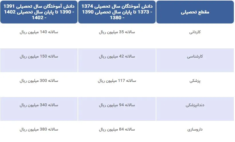هزینه آزادسازی مدارک تحصیلی در رشته‌های علوم پزشکی