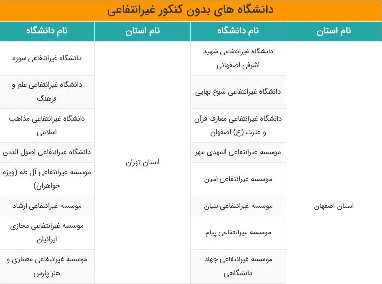 لیست دانشگاه های بدون کنکور غیرانتفاعی