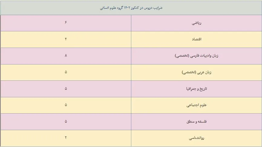 ضرایب دروس کنکور در گروه علوم انسانی