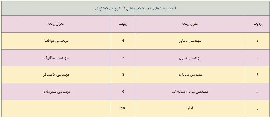 فهرست رشته های بدون کنکور ریاضی پردیسهای خودگردان سال ۱۴۰۲