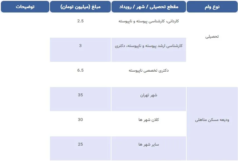 مبلغ وام های دانشجویی