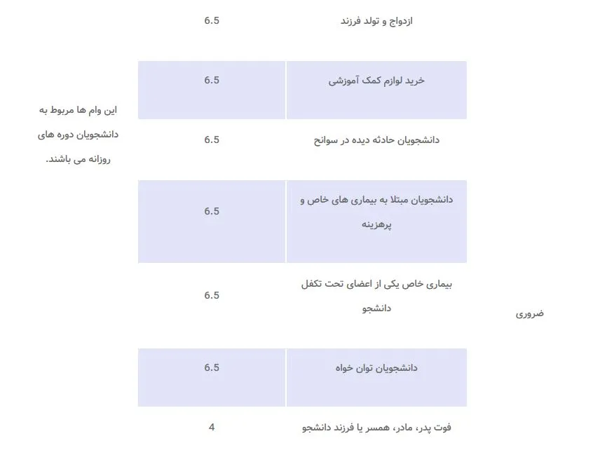 مبلغ وام های دانشجویی