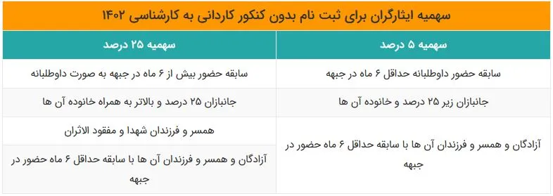 سهمیه های ثبت نام بدون کنکور کاردانی به کارشناسی