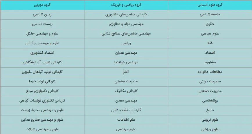 رشته‌های تحصیلی در دانشگاه های نوبت دوم