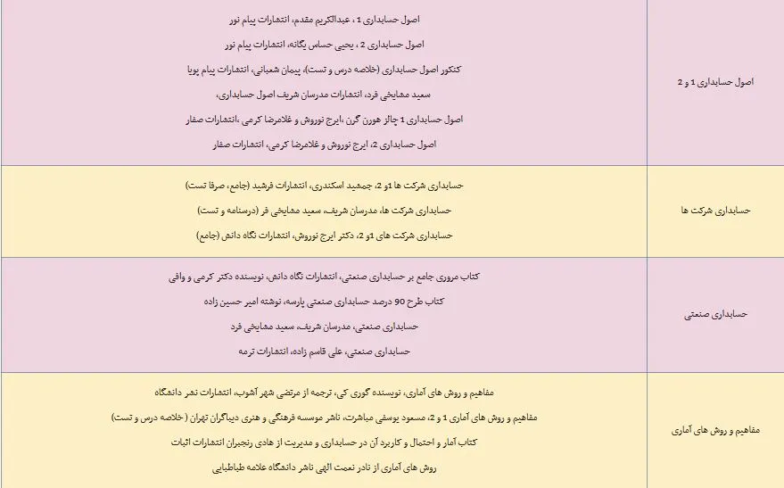 منابع آزمون استخدامی آموزش و پرورش رشته حسابداری