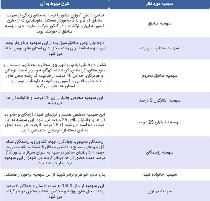 سهمیه پذیرش آزاد کنکور سراسری