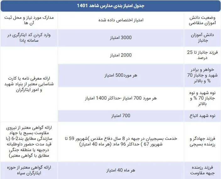 جدول امتیازات مدارس شاهد