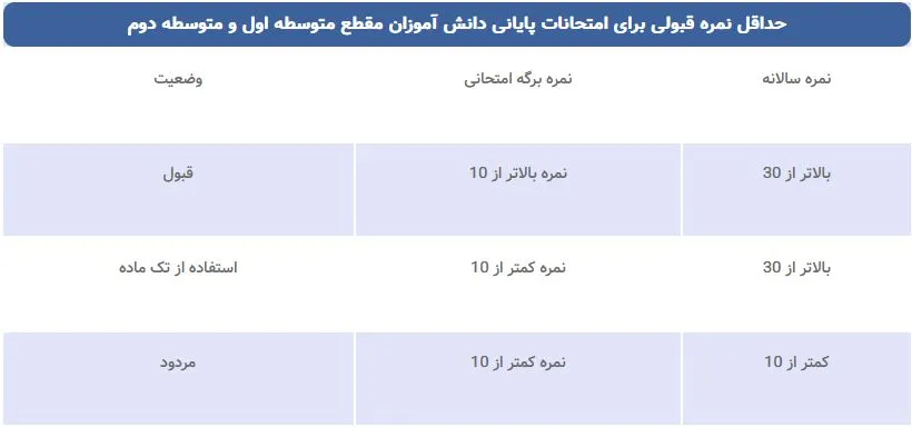 حداقل نمره قبولی برای تجدیدی ها