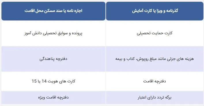مدارک لازم برای ثبت نام دانش آموزان اتباع در مدارس