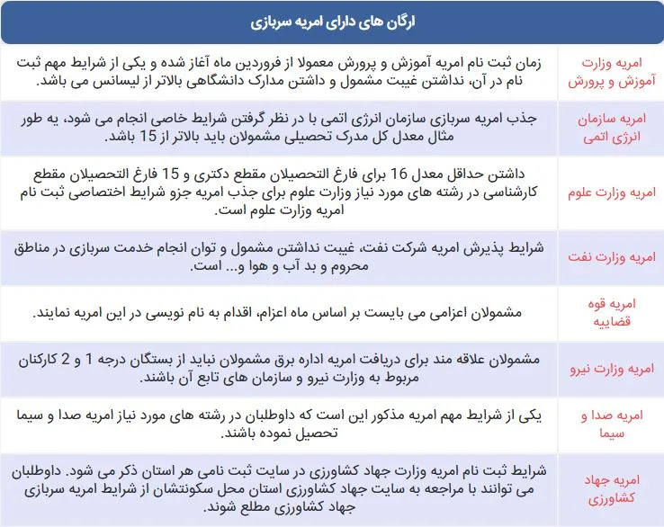 اولین گام برای دریافت امریه سربازی
