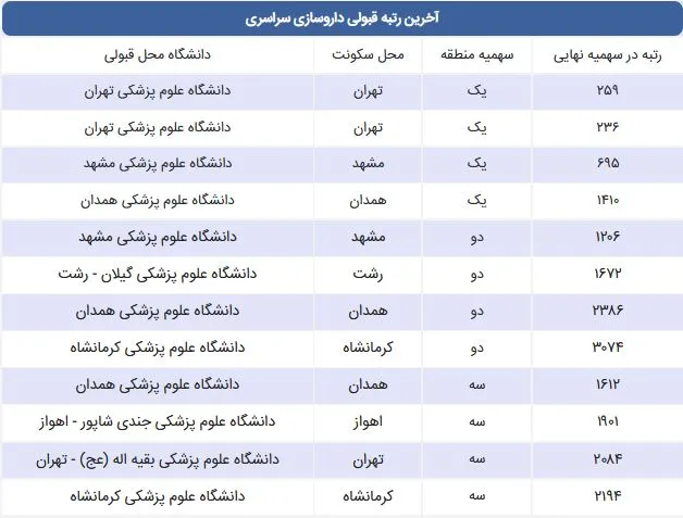 تحلیل رتبه های قبولی داروسازی سراسری