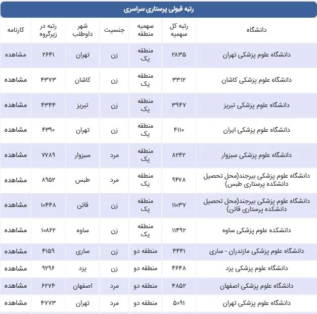 رتبه قبولی پرستاری سراسری