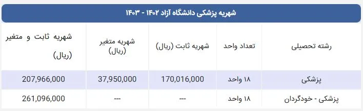 شهریه دوره پزشکی در دانشگاه آزاد