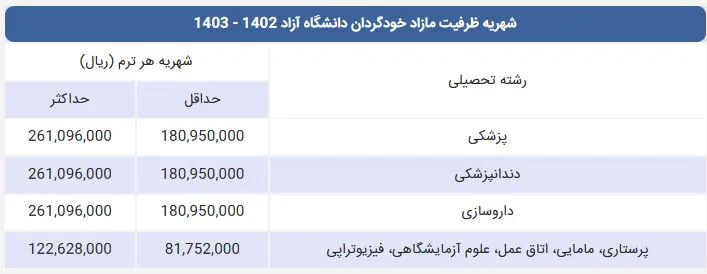 شهریه کارشناسی ظرفیت مازاد خودگردان دانشگاه آزاد
