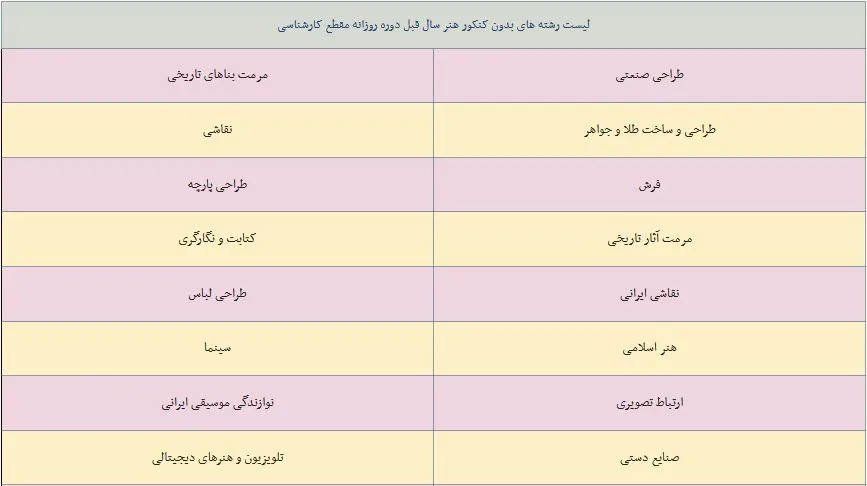 لیست رشته‌های هنر بدون کنکور در سال ۱۴۰۲ مقطع کارشناسی روزانه