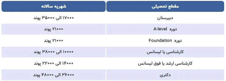 هزینه تحصیل در انگلیس برای سال ۲۰۲۳