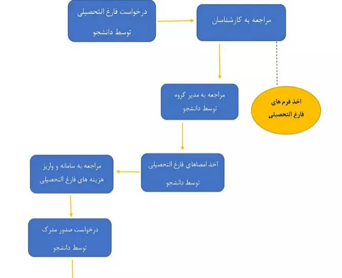 مراحل فارغ‌التحصیلی در دانشگاه آزاد