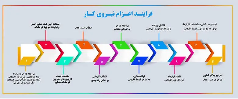 برنامه  کاری  و  طرح  توجیهی  در  خصوص  اعزام  نیروی  کار  به  خارج  از  کشور