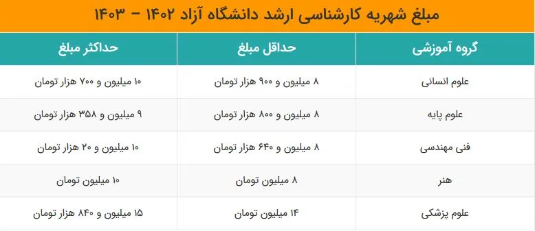 شهریه کارشناسی ارشد در دانشگاه آزاد
