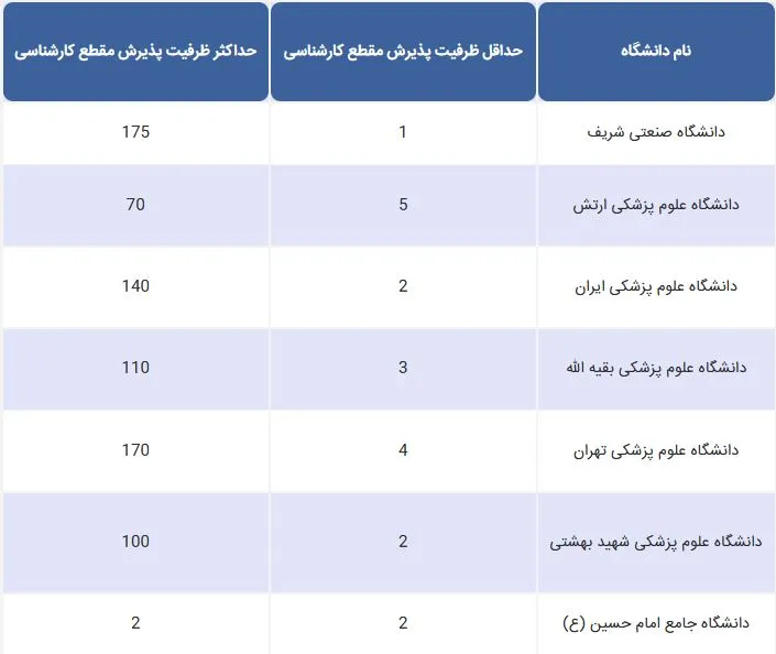ظرفیت پذیرش دانشگاه های دولتی تهران در مقطع کارشناسی