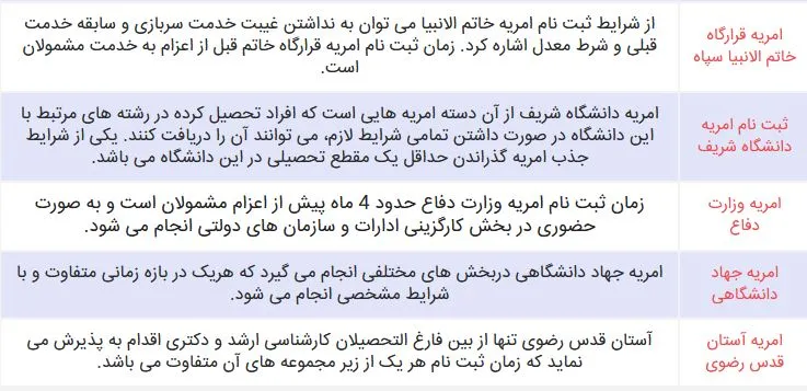 مراحل دریافت امریه سربازی