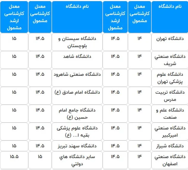 شرط معدل پذیرش امریه قرارگاه خاتم انبیاء سپاه