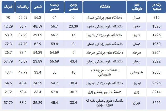 حداقل درصد لازم برای داروسازی سراسری در سهمیه منطقه 1