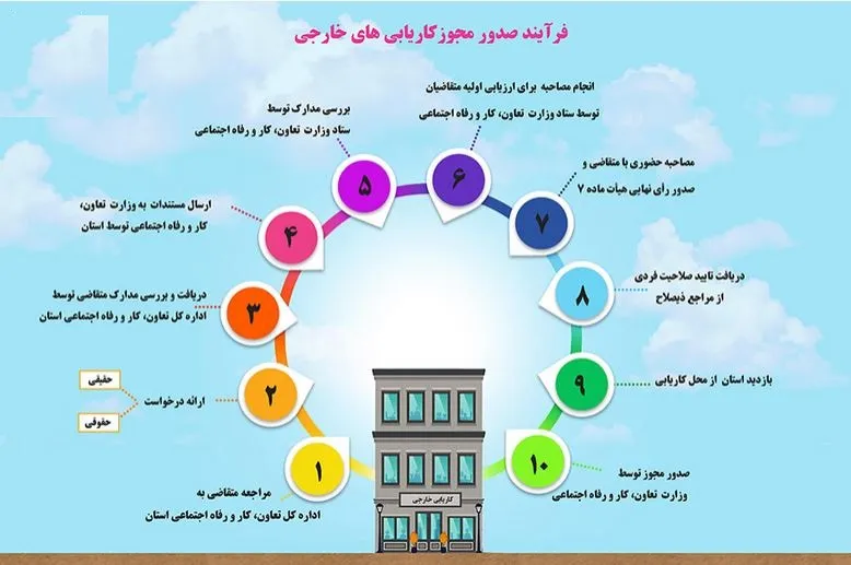 شرایط تاسیس دفاتر کاریابی داخلی و بین‌المللی: