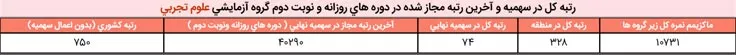 تراز کنکور کجا نوشته شده