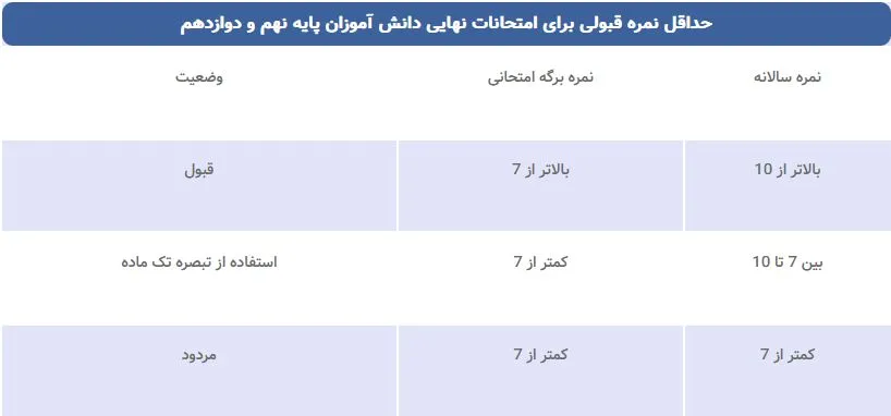 حداقل نمره قبولی برای تجدیدی ها