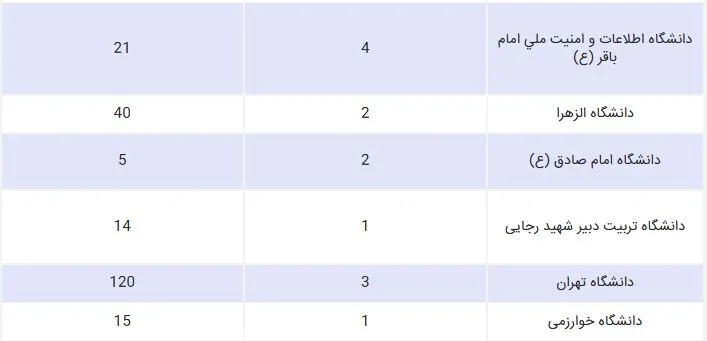 ظرفیت پذیرش دانشگاه های دولتی تهران در مقطع کارشناسی